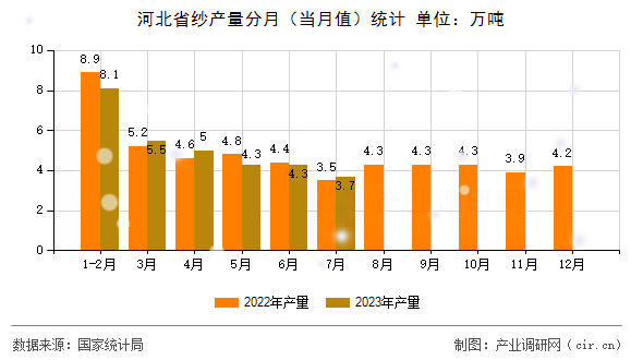 河北省紗產(chǎn)量分月（當(dāng)月值）統(tǒng)計