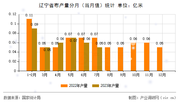 遼寧省布產(chǎn)量分月（當(dāng)月值）統(tǒng)計(jì)
