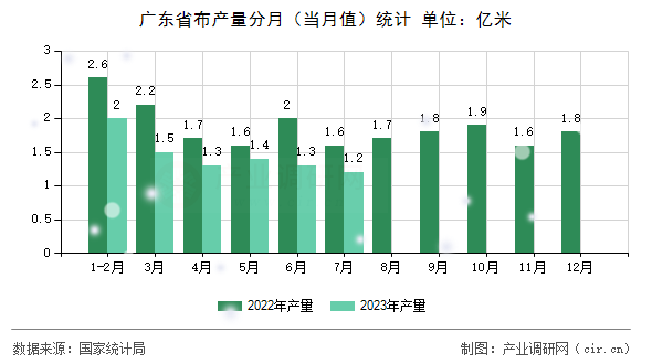 廣東省布產(chǎn)量分月（當(dāng)月值）統(tǒng)計(jì)