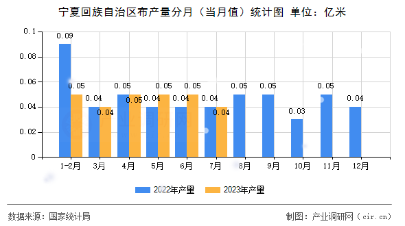 寧夏回族自治區(qū)布產(chǎn)量分月(當(dāng)月值)統(tǒng)計圖 寧夏回族自治區(qū)布產(chǎn)量分月(當(dāng)月值)統(tǒng)計圖