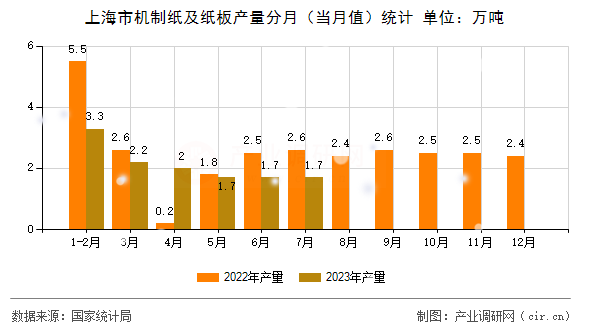 上海市機(jī)制紙及紙板產(chǎn)量分月（當(dāng)月值）統(tǒng)計(jì)