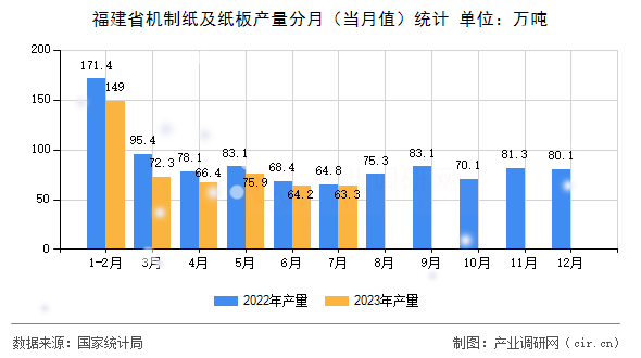 福建省機制紙及紙板產(chǎn)量分月(當月值)統(tǒng)計 福建省機制紙及紙板產(chǎn)量分月(當月值)統(tǒng)計