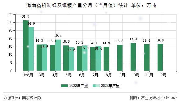 海南省機制紙及紙板產(chǎn)量分月（當(dāng)月值）統(tǒng)計