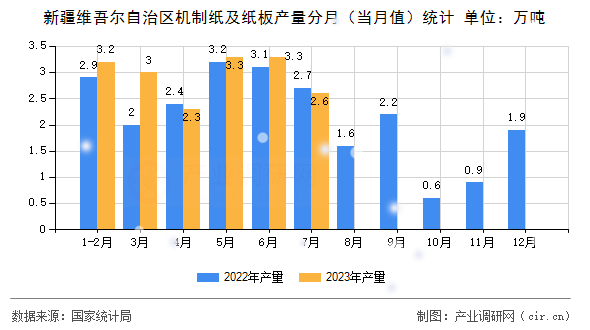 新疆維吾爾自治區(qū)機(jī)制紙及紙板產(chǎn)量分月（當(dāng)月值）統(tǒng)計(jì)