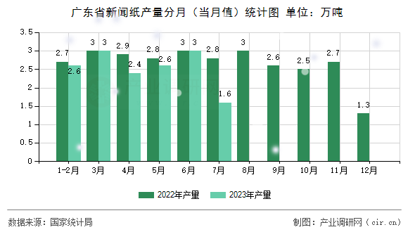 廣東省新聞紙產(chǎn)量分月(當(dāng)月值)統(tǒng)計(jì)圖 廣東省新聞紙產(chǎn)量分月(當(dāng)月值)統(tǒng)計(jì)圖