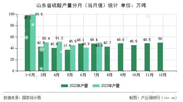 山東省硫酸產(chǎn)量分月(當(dāng)月值)統(tǒng)計 山東省硫酸產(chǎn)量分月(當(dāng)月值)統(tǒng)計