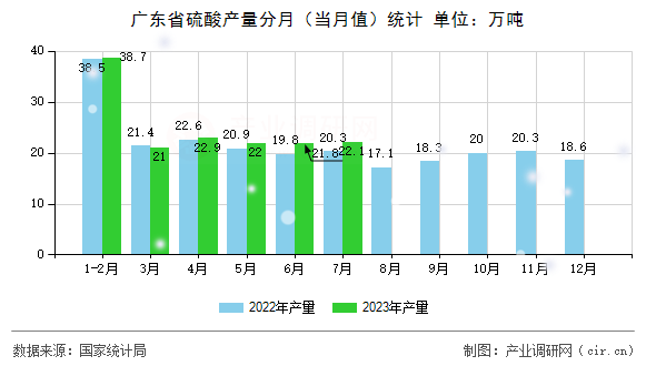 廣東省硫酸產(chǎn)量分月（當月值）統(tǒng)計