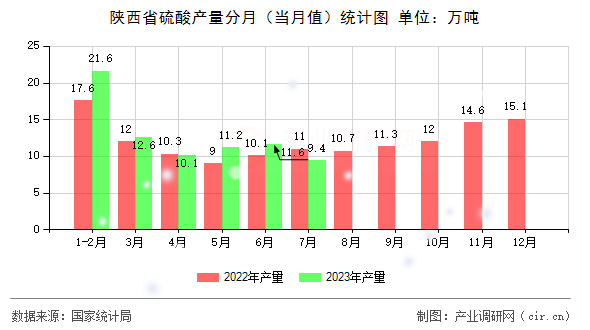 陜西省硫酸產量分月（當月值）統(tǒng)計圖