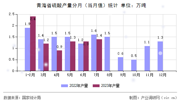 青海省硫酸產(chǎn)量分月（當月值）統(tǒng)計