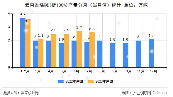 云南省燒堿(折100%)產(chǎn)量分月（當(dāng)月值）統(tǒng)計