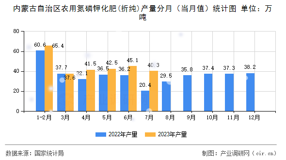 內(nèi)蒙古自治區(qū)農(nóng)用氮磷鉀化肥(折純)產(chǎn)量分月（當(dāng)月值）統(tǒng)計圖