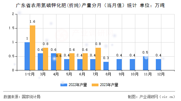 廣東省農(nóng)用氮磷鉀化肥(折純)產(chǎn)量分月（當(dāng)月值）統(tǒng)計