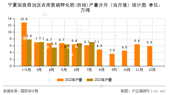 寧夏回族自治區(qū)農(nóng)用氮磷鉀化肥(折純)產(chǎn)量分月（當(dāng)月值）統(tǒng)計圖