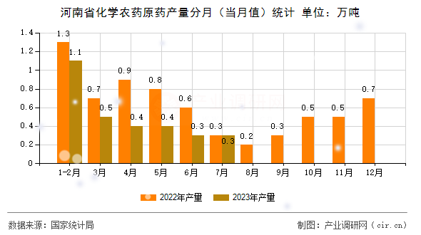 河南省化學農藥原藥產量分月(當月值)統(tǒng)計 河南省化學農藥原藥產量分月(當月值)統(tǒng)計
