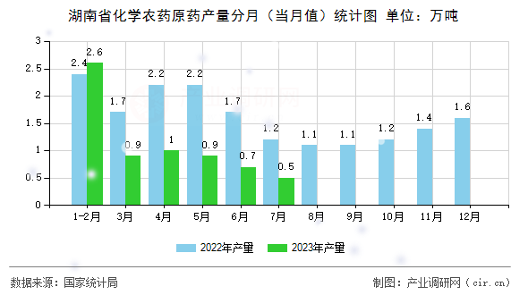 湖南省化學(xué)農(nóng)藥原藥產(chǎn)量分月（當(dāng)月值）統(tǒng)計圖