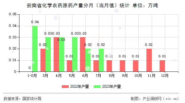 云南省化學(xué)農(nóng)藥原藥產(chǎn)量分月（當(dāng)月值）統(tǒng)計