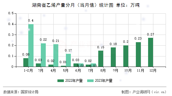 湖南省乙烯產(chǎn)量分月（當月值）統(tǒng)計圖