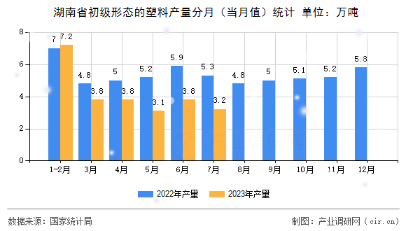 湖南省初級(jí)形態(tài)的塑料產(chǎn)量分月（當(dāng)月值）統(tǒng)計(jì)
