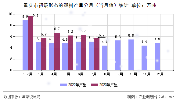 重慶市初級形態(tài)的塑料產(chǎn)量分月（當(dāng)月值）統(tǒng)計(jì)