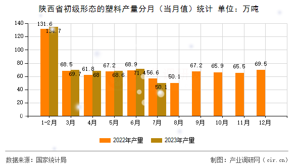 陜西省初級形態(tài)的塑料產(chǎn)量分月（當月值）統(tǒng)計