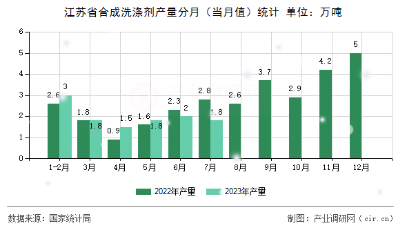江蘇省合成洗滌劑產(chǎn)量分月（當(dāng)月值）統(tǒng)計(jì)