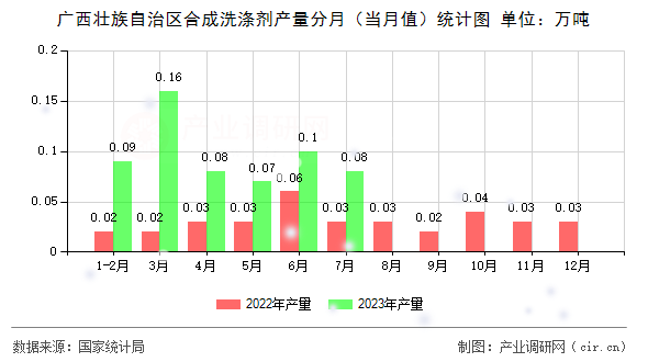 廣西壯族自治區(qū)合成洗滌劑產(chǎn)量分月(當(dāng)月值)統(tǒng)計圖 廣西壯族自治區(qū)合成洗滌劑產(chǎn)量分月(當(dāng)月值)統(tǒng)計圖