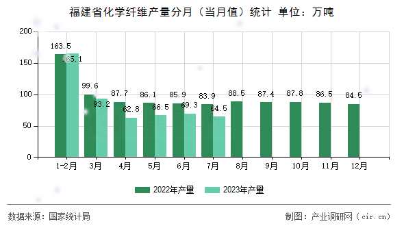 福建省化學(xué)纖維產(chǎn)量分月(當(dāng)月值)統(tǒng)計(jì) 福建省化學(xué)纖維產(chǎn)量分月(當(dāng)月值)統(tǒng)計(jì)