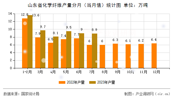 山東省化學(xué)纖維產(chǎn)量分月（當(dāng)月值）統(tǒng)計(jì)圖