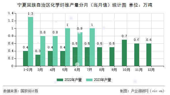 寧夏回族自治區(qū)化學(xué)纖維產(chǎn)量分月(當(dāng)月值)統(tǒng)計(jì)圖 寧夏回族自治區(qū)化學(xué)纖維產(chǎn)量分月(當(dāng)月值)統(tǒng)計(jì)圖