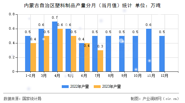 內(nèi)蒙古自治區(qū)塑料制品產(chǎn)量分月（當(dāng)月值）統(tǒng)計(jì)