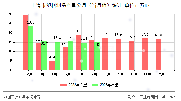 上海市塑料制品產(chǎn)量分月（當(dāng)月值）統(tǒng)計(jì)