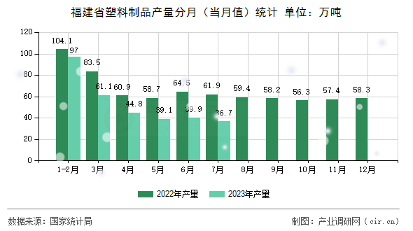 福建省塑料制品產(chǎn)量分月(當(dāng)月值)統(tǒng)計(jì) 福建省塑料制品產(chǎn)量分月(當(dāng)月值)統(tǒng)計(jì)