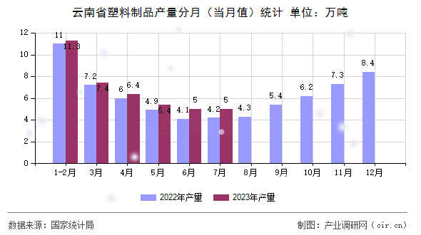 云南省塑料制品產量分月（當月值）統(tǒng)計