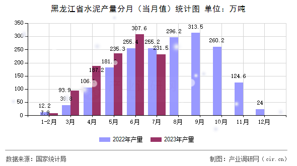 黑龍江省水泥產(chǎn)量分月（當(dāng)月值）統(tǒng)計(jì)圖