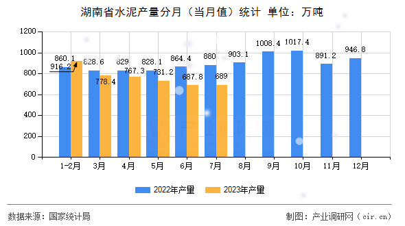 湖南省水泥產(chǎn)量分月（當(dāng)月值）統(tǒng)計(jì)