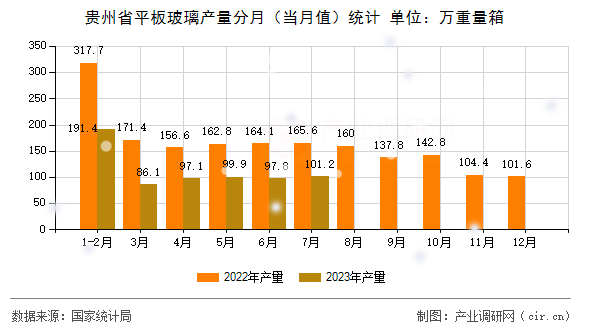 貴州省平板玻璃產(chǎn)量分月(當(dāng)月值)統(tǒng)計(jì) 貴州省平板玻璃產(chǎn)量分月(當(dāng)月值)統(tǒng)計(jì)
