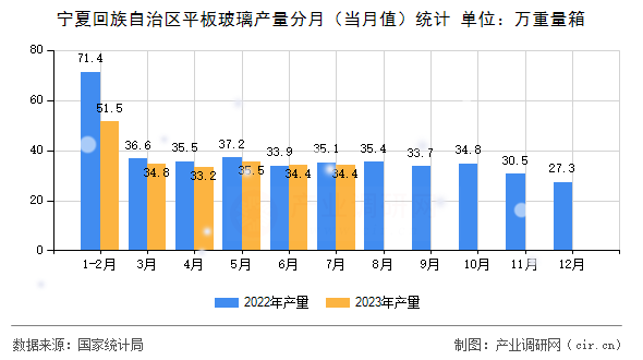 寧夏回族自治區(qū)平板玻璃產(chǎn)量分月(當(dāng)月值)統(tǒng)計(jì) 寧夏回族自治區(qū)平板玻璃產(chǎn)量分月(當(dāng)月值)統(tǒng)計(jì)