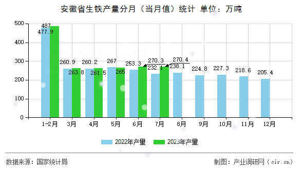 安徽省生鐵產(chǎn)量分月（當(dāng)月值）統(tǒng)計(jì)