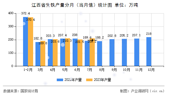 江西省生鐵產(chǎn)量分月（當(dāng)月值）統(tǒng)計(jì)圖