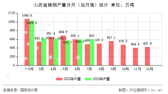 山西省粗鋼產(chǎn)量分月(當月值)統(tǒng)計 山西省粗鋼產(chǎn)量分月(當月值)統(tǒng)計