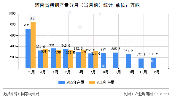河南省粗鋼產(chǎn)量分月（當(dāng)月值）統(tǒng)計(jì)
