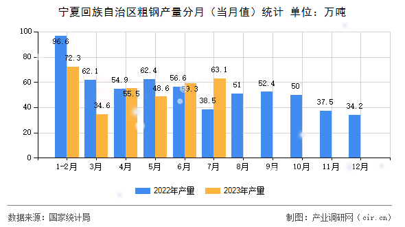 寧夏回族自治區(qū)粗鋼產(chǎn)量分月(當(dāng)月值)統(tǒng)計(jì) 寧夏回族自治區(qū)粗鋼產(chǎn)量分月(當(dāng)月值)統(tǒng)計(jì)