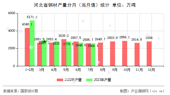 河北省鋼材產量分月(當月值)統(tǒng)計 河北省鋼材產量分月(當月值)統(tǒng)計