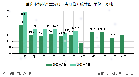 重慶市鋼材產(chǎn)量分月（當(dāng)月值）統(tǒng)計(jì)圖