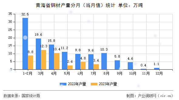 青海省鋼材產(chǎn)量分月(當(dāng)月值)統(tǒng)計(jì) 青海省鋼材產(chǎn)量分月(當(dāng)月值)統(tǒng)計(jì)