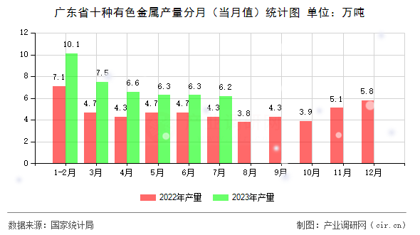 廣東省十種有色金屬產(chǎn)量分月（當(dāng)月值）統(tǒng)計(jì)圖