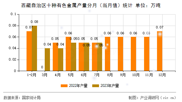 西藏自治區(qū)十種有色金屬產(chǎn)量分月(當(dāng)月值)統(tǒng)計 西藏自治區(qū)十種有色金屬產(chǎn)量分月(當(dāng)月值)統(tǒng)計