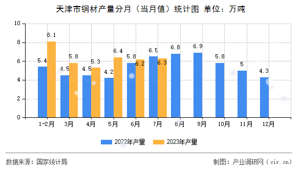天津市銅材產(chǎn)量分月(當(dāng)月值)統(tǒng)計圖 天津市銅材產(chǎn)量分月(當(dāng)月值)統(tǒng)計圖