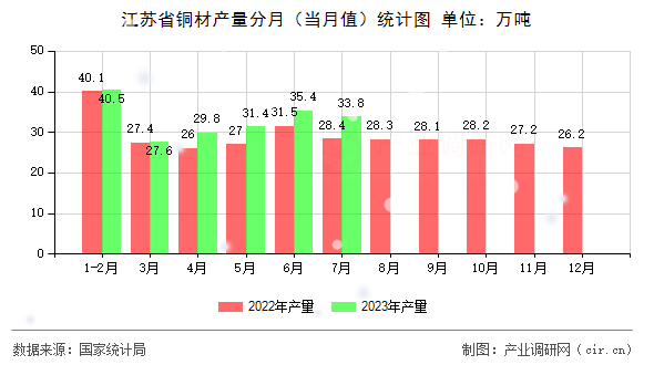 江蘇省銅材產(chǎn)量分月（當(dāng)月值）統(tǒng)計(jì)圖
