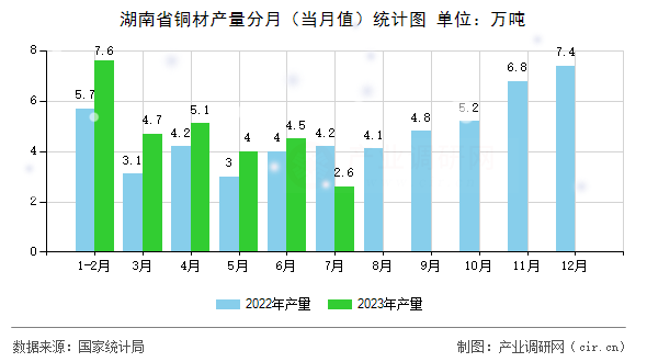 湖南省銅材產(chǎn)量分月(當月值)統(tǒng)計圖 湖南省銅材產(chǎn)量分月(當月值)統(tǒng)計圖